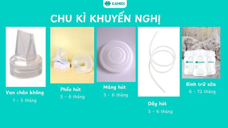 Chu kì khuyến nghị với các bộ phận
